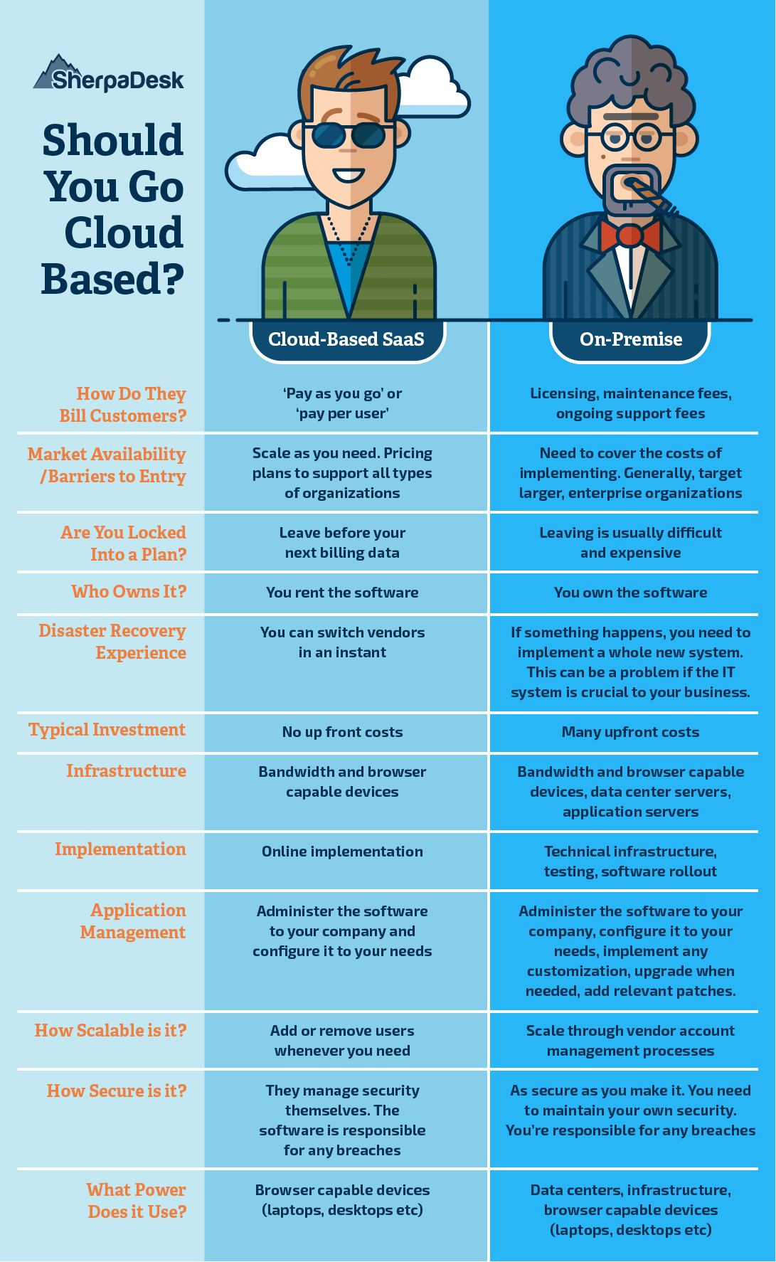 Saas Vs On Premise 2537